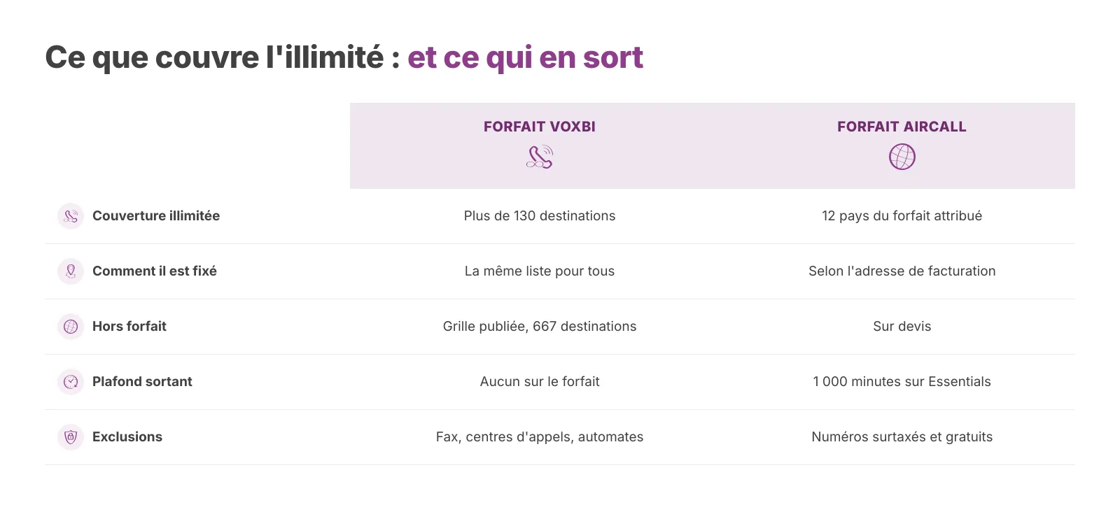 Ce que comprend le forfait d'appels de chaque fournisseur, et ce qui en sort. Conditions vérifiées le 19 août 2026.