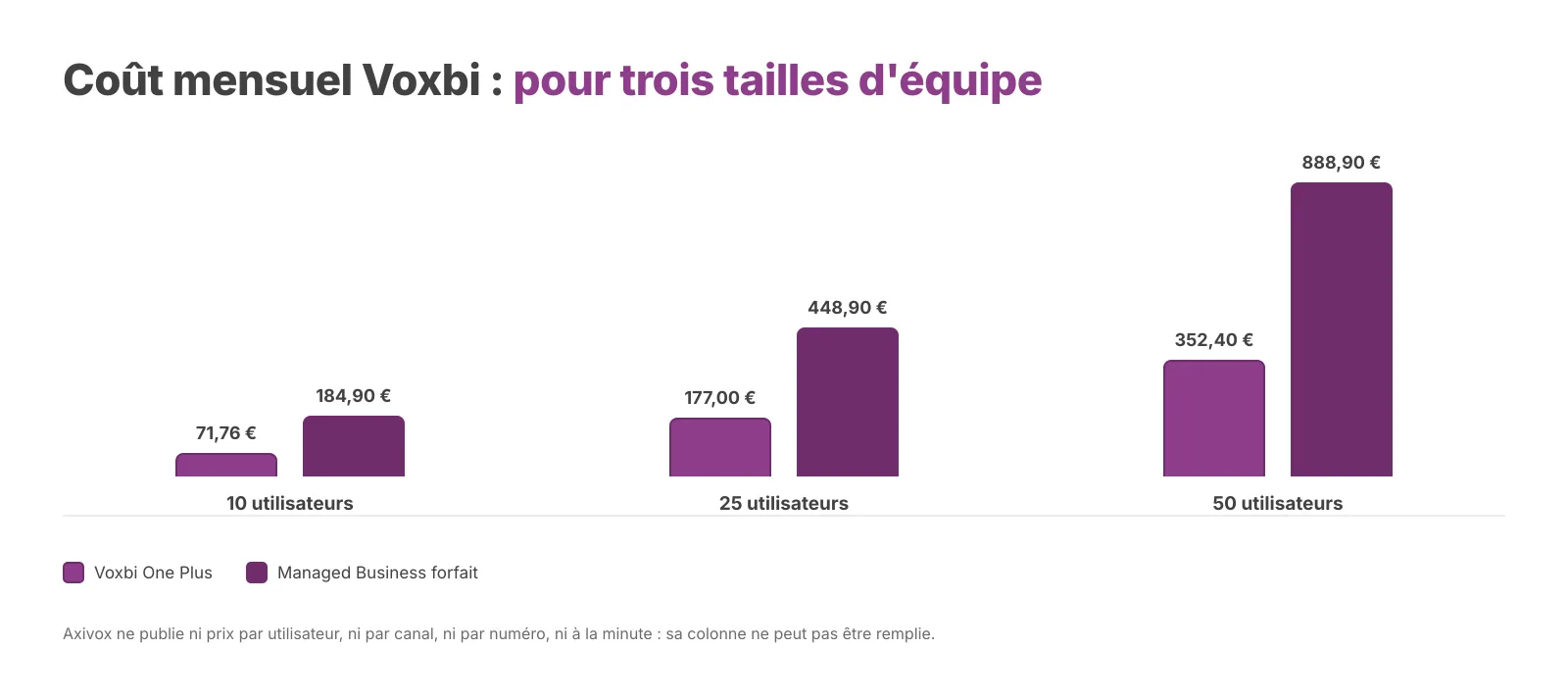 Coût mensuel Voxbi à trois tailles, hors TVA, avec un numéro pour l'entreprise plutôt qu'un par utilisateur. Axivox ne publie aucun tarif. Vérifié le 18 août 2026.
