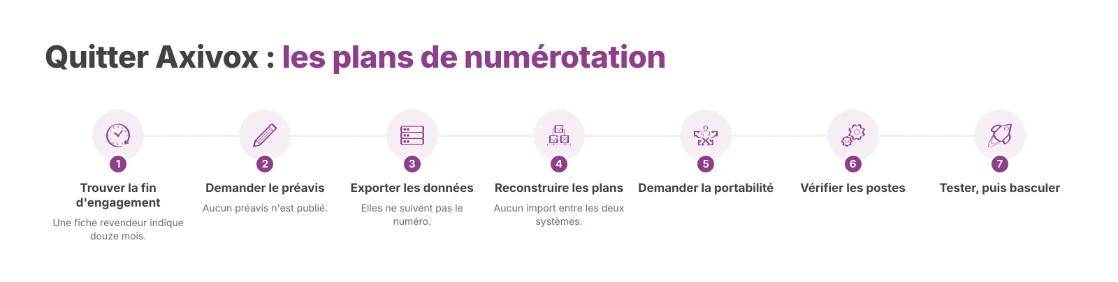 L'ordre des opérations lors d'une migration depuis Axivox. Les délais dépendent de votre contrat et de votre régulateur national. Vérifié le 18 août 2026.