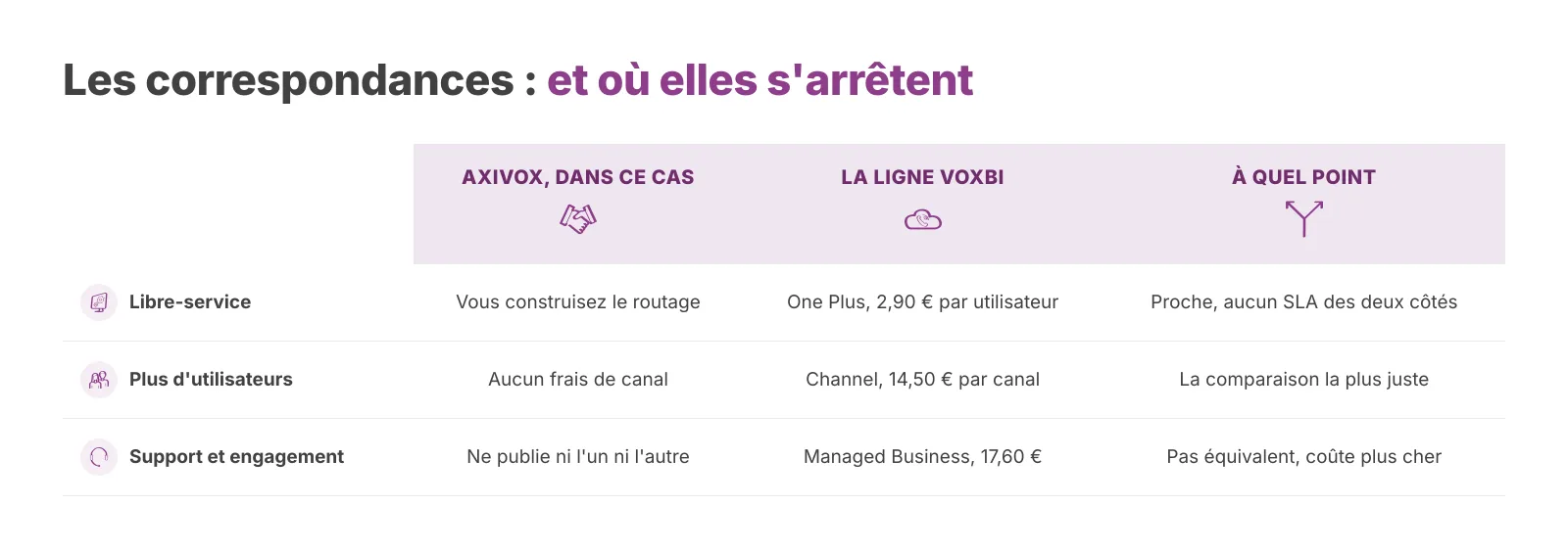 Les correspondances les plus proches entre les deux, et l'endroit où elles cessent d'être comparables. Vérifié le 18 août 2026.