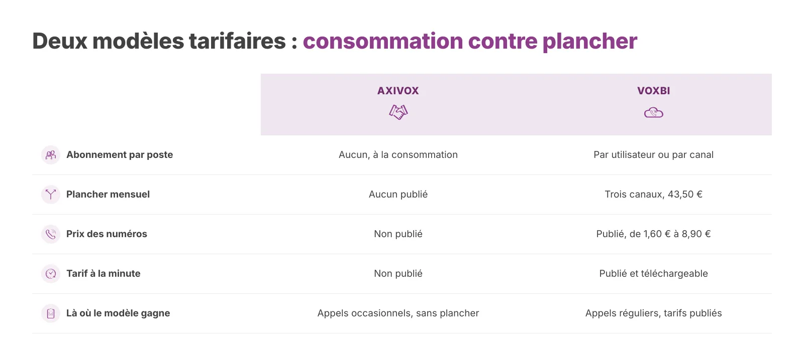 Pourquoi l'option la moins chère dépend de votre volume d'appels et non du nombre de fonctions. Vérifié le 18 août 2026.