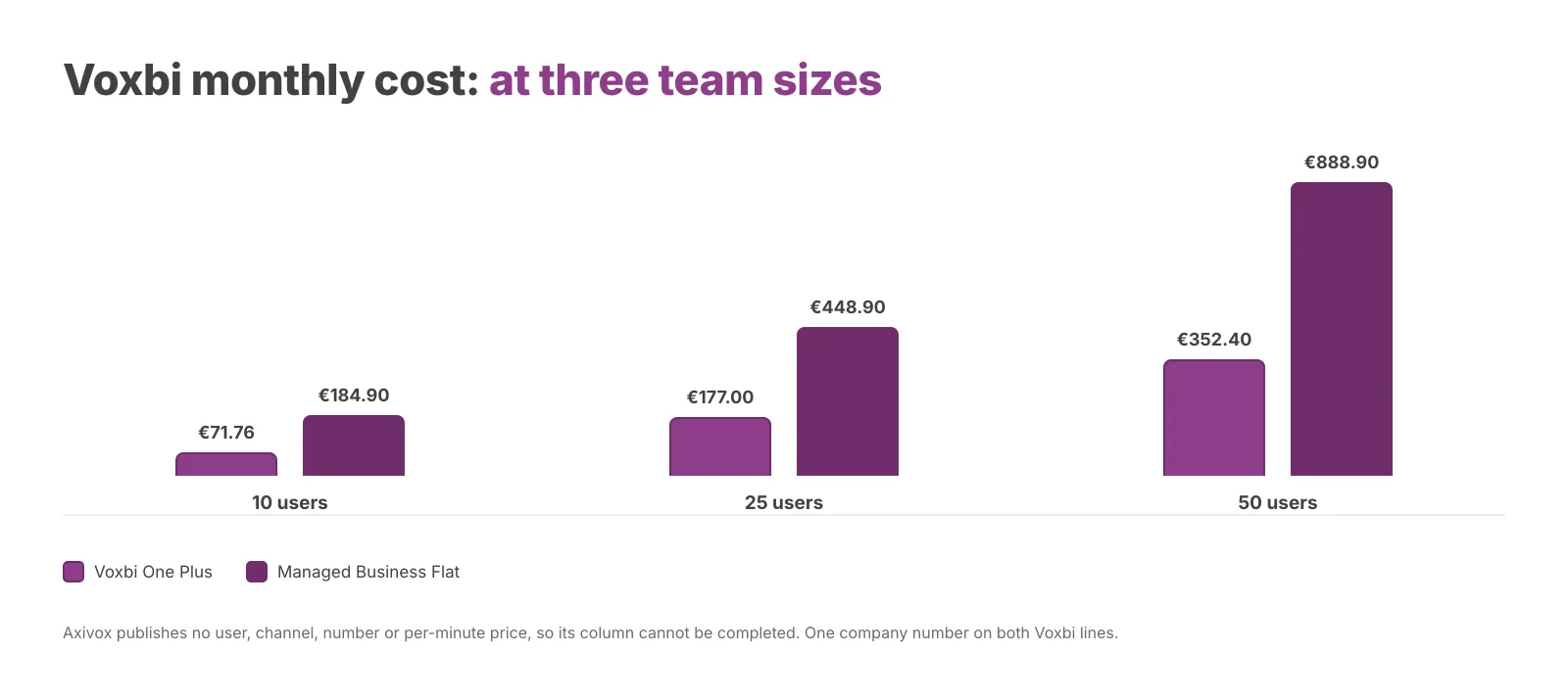 Voxbi monthly cost at three sizes, excluding VAT, with one phone number for the company rather than one per user. Axivox publishes no prices. Verified 18 August 2026.