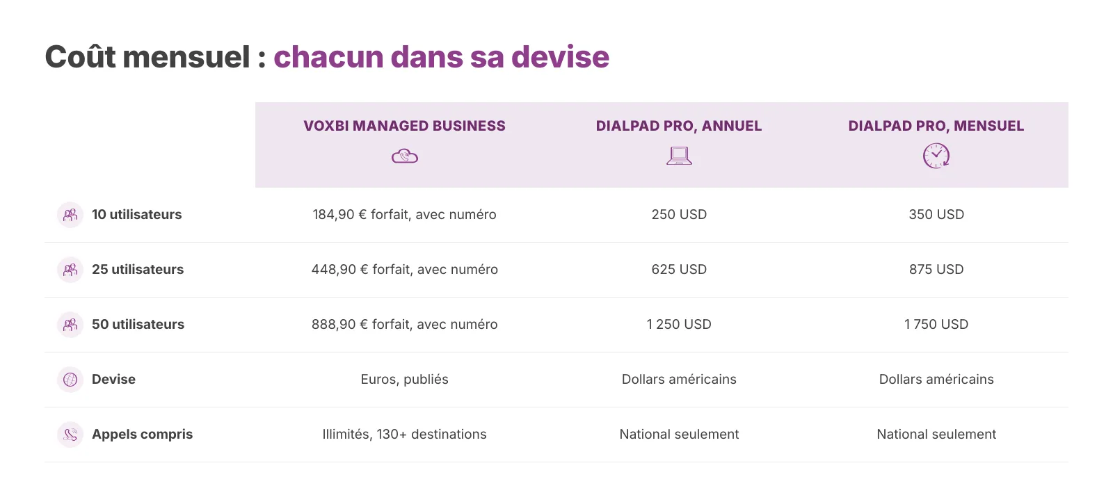 Coût mensuel pour trois tailles d'équipe. Les montants en euros et en dollars ne sont pas convertis.