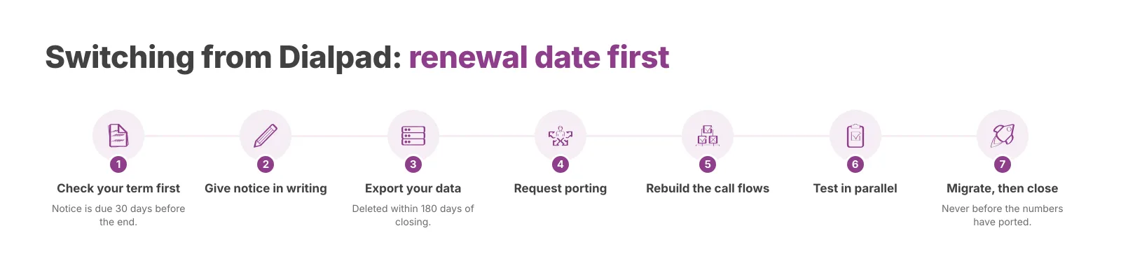 The order to work in when switching. Check your renewal date first.