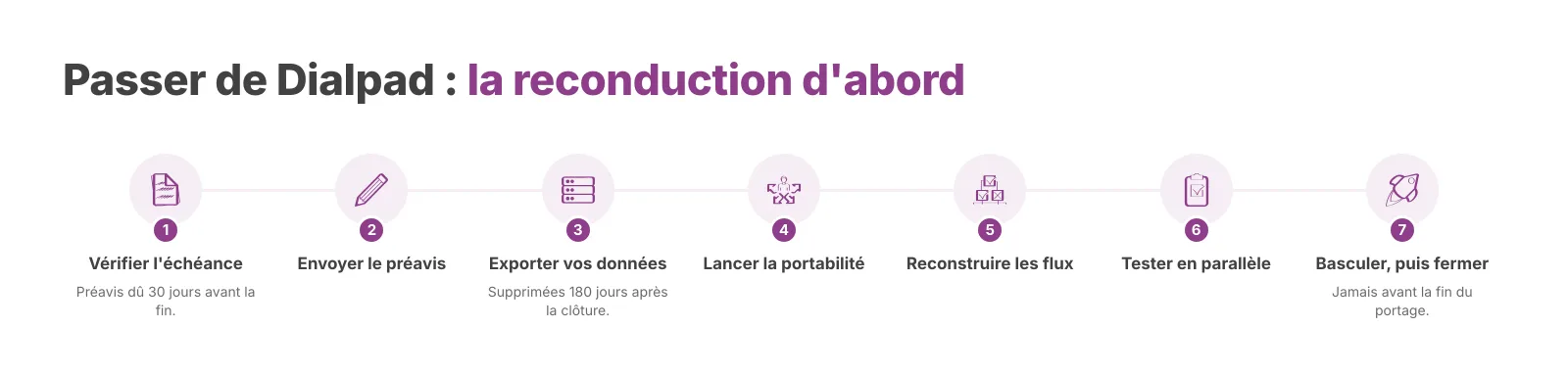 L'ordre à respecter pour changer de fournisseur. Vérifiez d'abord votre date de reconduction.