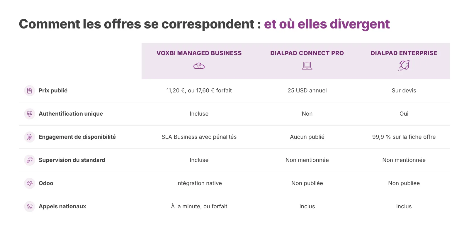 Comment les offres se correspondent, et où elles divergent.