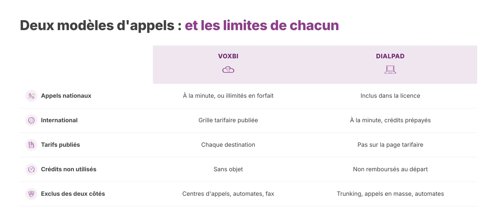 Deux modèles tarifaires, et les limites propres à chacun.
