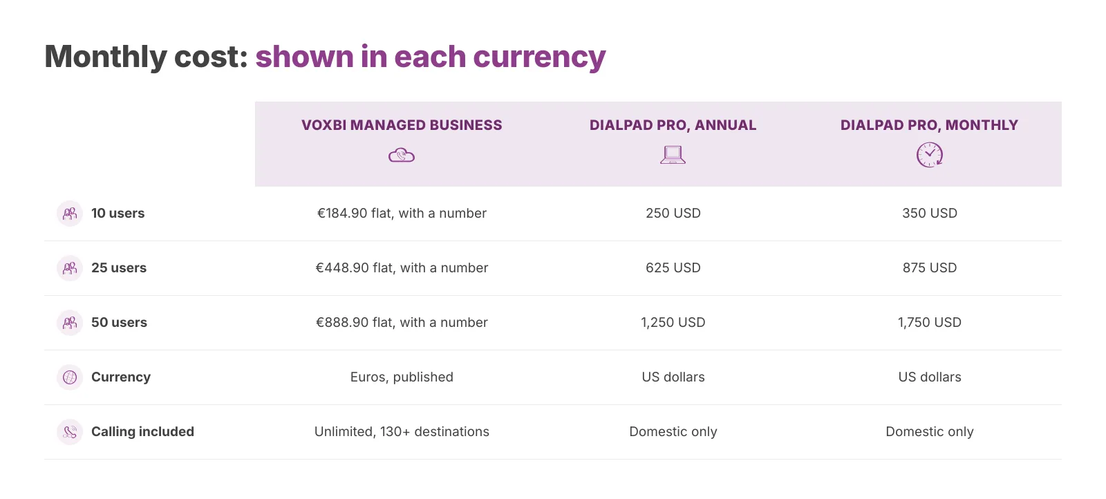 Monthly cost at three team sizes. Euro and dollar figures are not converted.