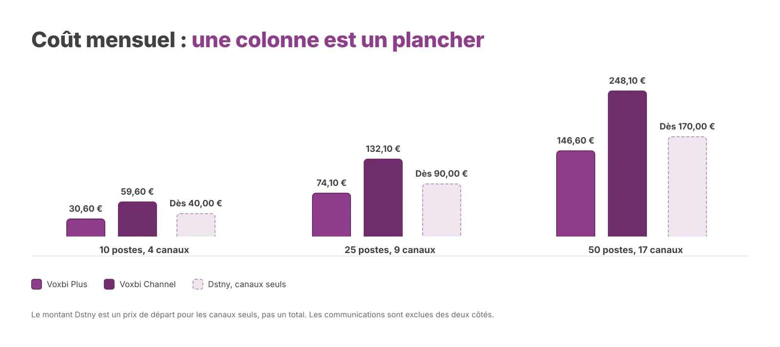 Coût mensuel hors taxes et hors communications. Le montant Dstny est un prix de départ, pas un total. Vérifié le 19 août 2026.