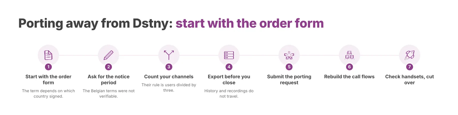 The order of work when porting away from Dstny. Timings depend on your contract and your national regulator. Verified 19 August 2026.
