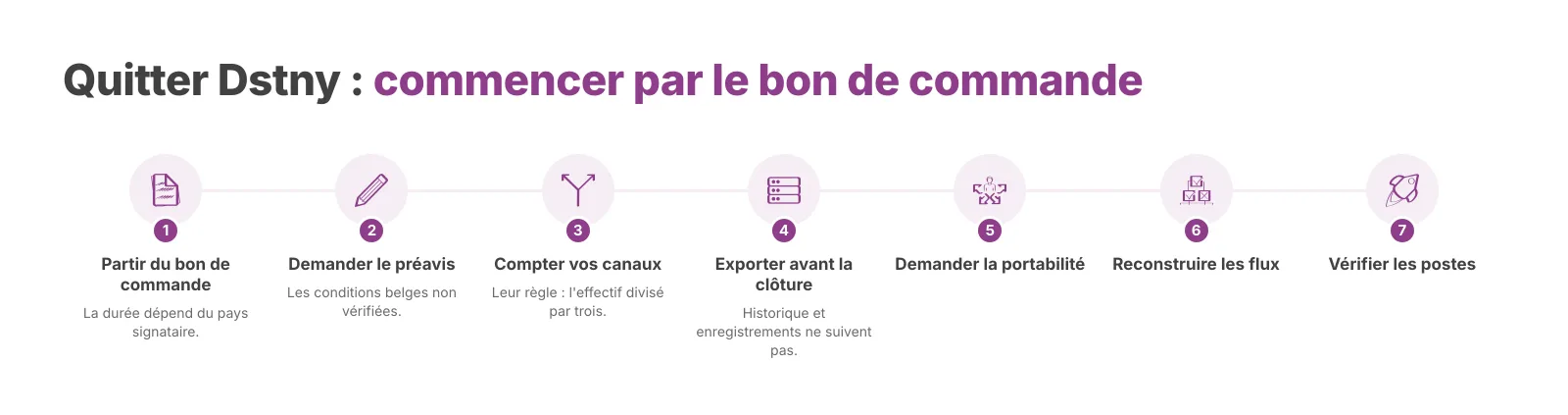 L'ordre des opérations lors d'un départ de Dstny. Les délais dépendent de votre contrat et de votre régulateur national. Vérifié le 19 août 2026.