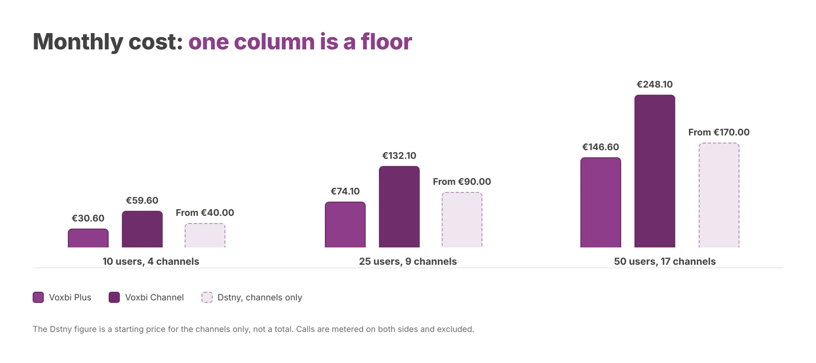 Monthly cost excluding VAT and call charges. Dstny's figure is a starting price, not a total. Verified 19 August 2026.
