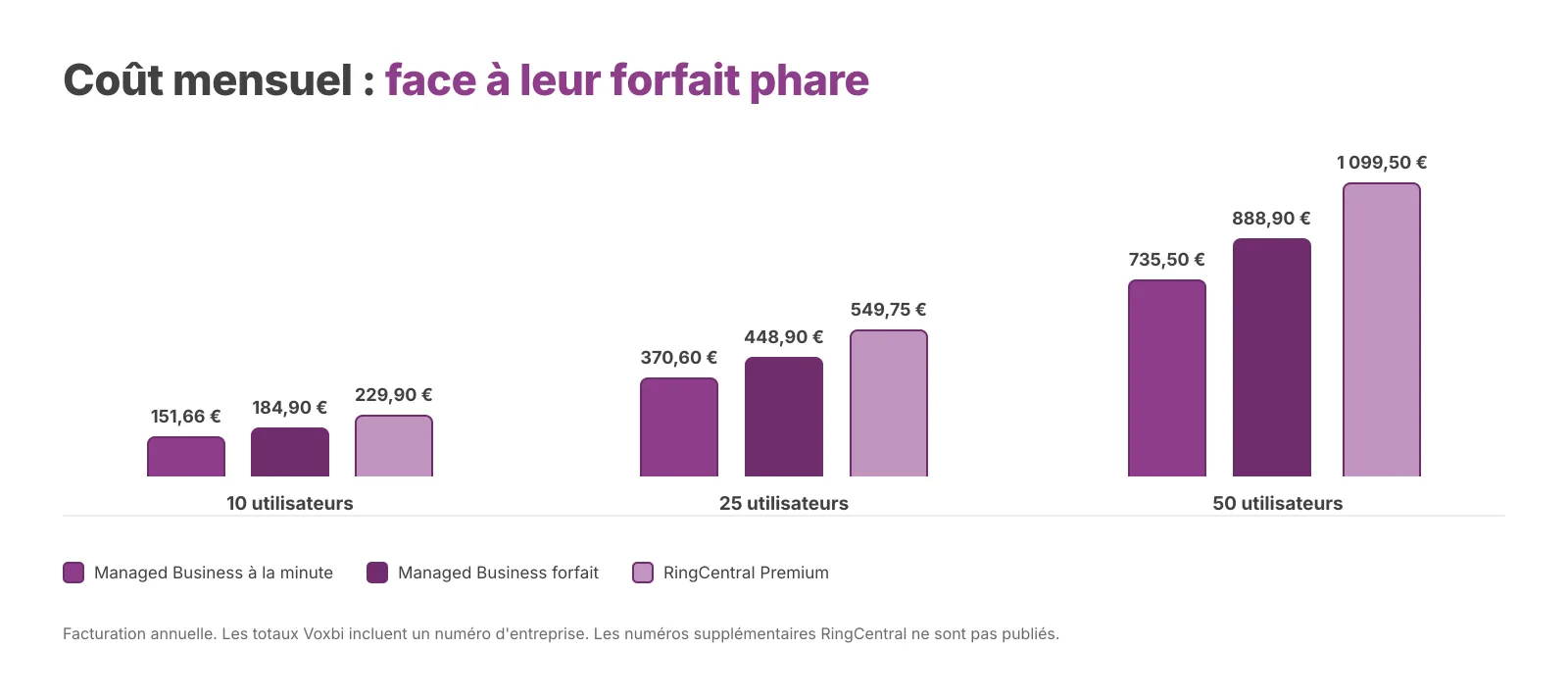 Prix publics mensuels hors taxes, engagement annuel, août 2026. Le tarif Voxbi à la minute retient 60 minutes sortantes par utilisateur. Les totaux Voxbi incluent un numéro pour l'ensemble de l'entreprise. Les totaux RingCentral excluent les numéros supplémentaires, dont le tarif n'est pas publié.