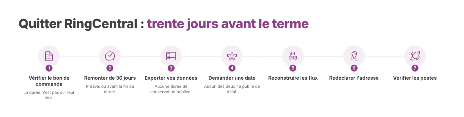Calendrier de migration de RingCentral vers Voxbi, indiquant la fenêtre de préavis de trente jours avant l'échéance du contrat.