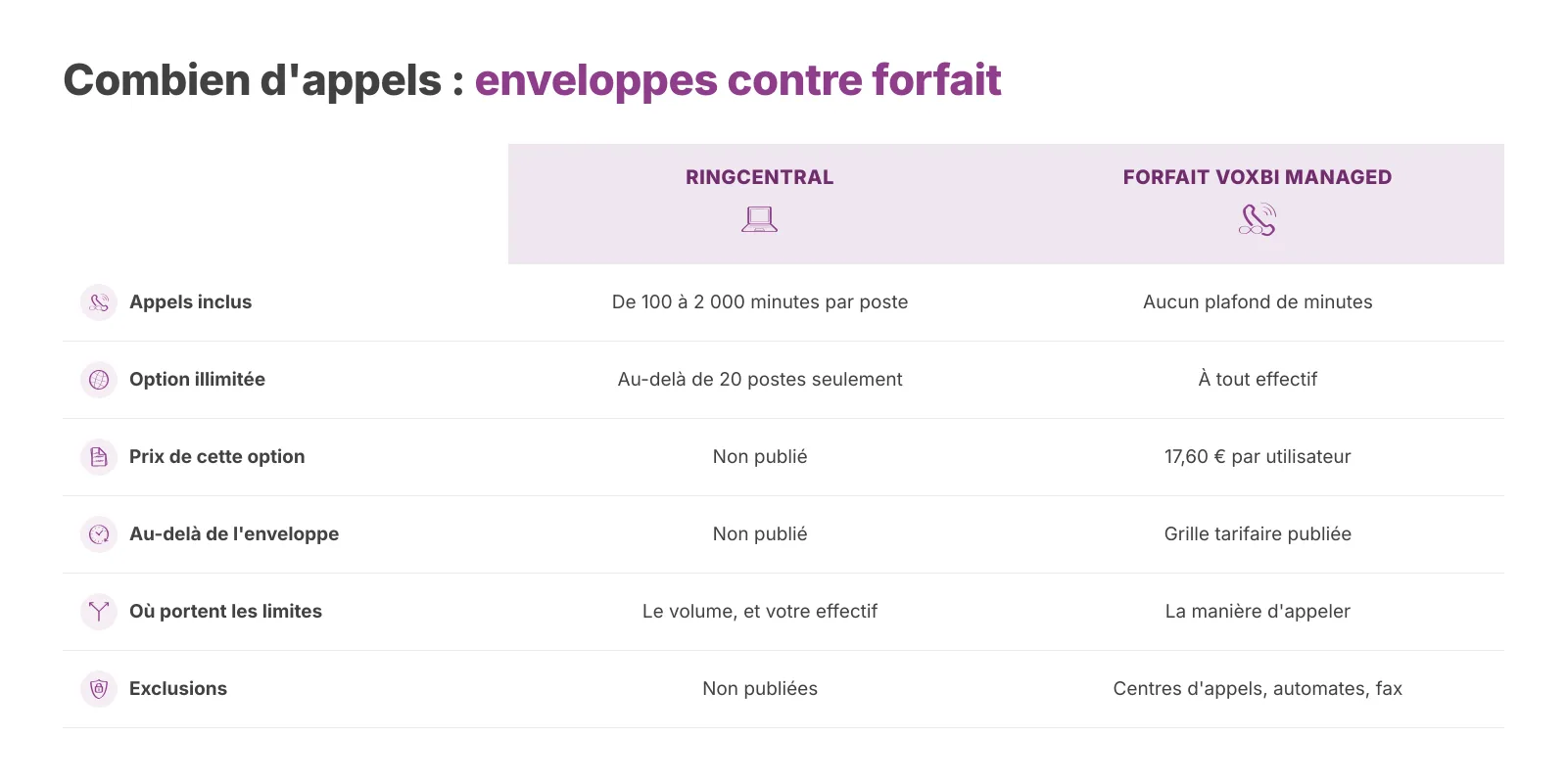 Schéma comparant les volumes de minutes RingCentral par utilisateur au forfait illimité Voxbi, avec les limites appliquées par chaque fournisseur.
