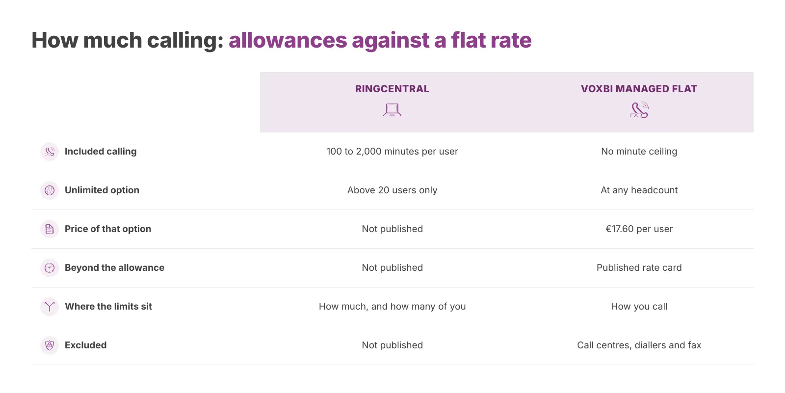 Diagram comparing RingCentral's per-user minute allowances with the Voxbi flat rate, showing where each provider applies limits.