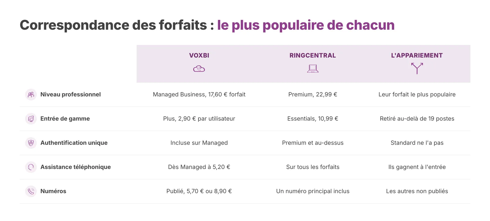 Correspondance des forfaits Voxbi et RingCentral, opposant séparément les forfaits professionnels et les forfaits d'entrée.