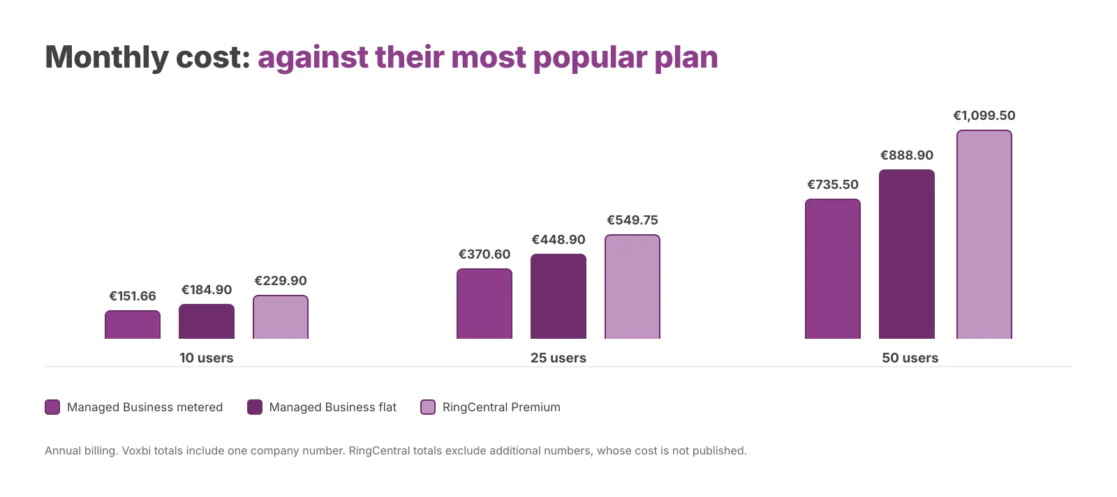 Published monthly prices excluding VAT, annual billing, August 2026. Metered Voxbi assumes 60 outbound minutes per user. Voxbi totals include one phone number for the whole company. RingCentral totals exclude additional phone numbers, which are not publicly priced.