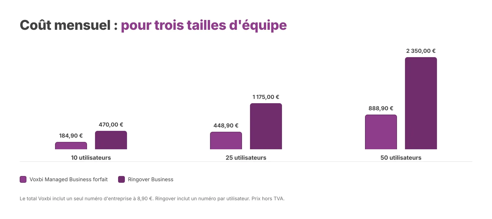 Prix mensuels publiés hors TVA, matériel, licences Microsoft et frais de mise en œuvre spécifiques.