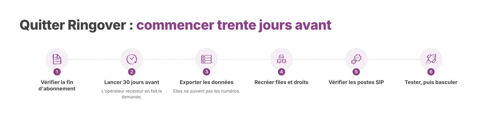 Chronologie pour porter les numéros professionnels de Ringover vers Voxbi avant la fin de l'abonnement Ringover.