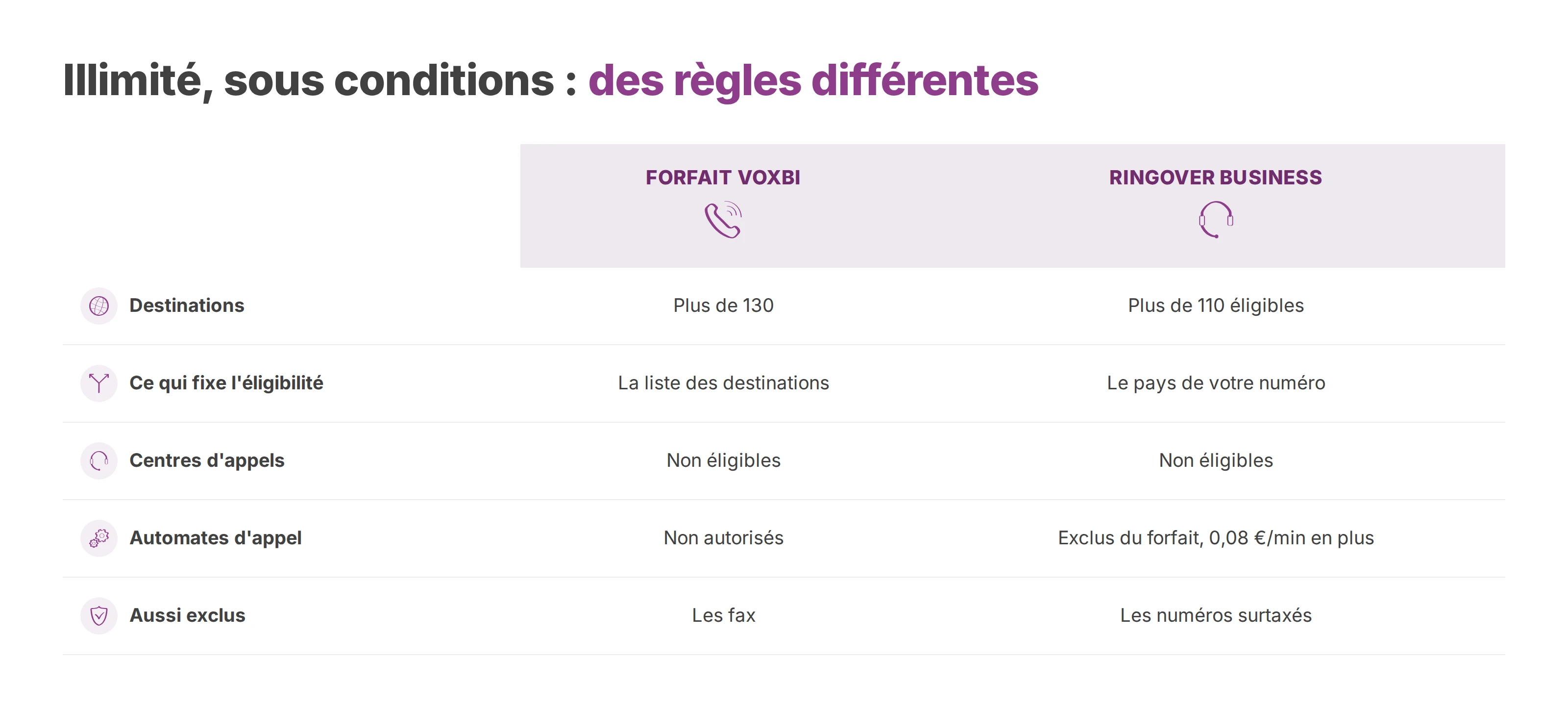 Comparaison de la couverture et des restrictions des forfaits d'appels illimités de Voxbi et Ringover.