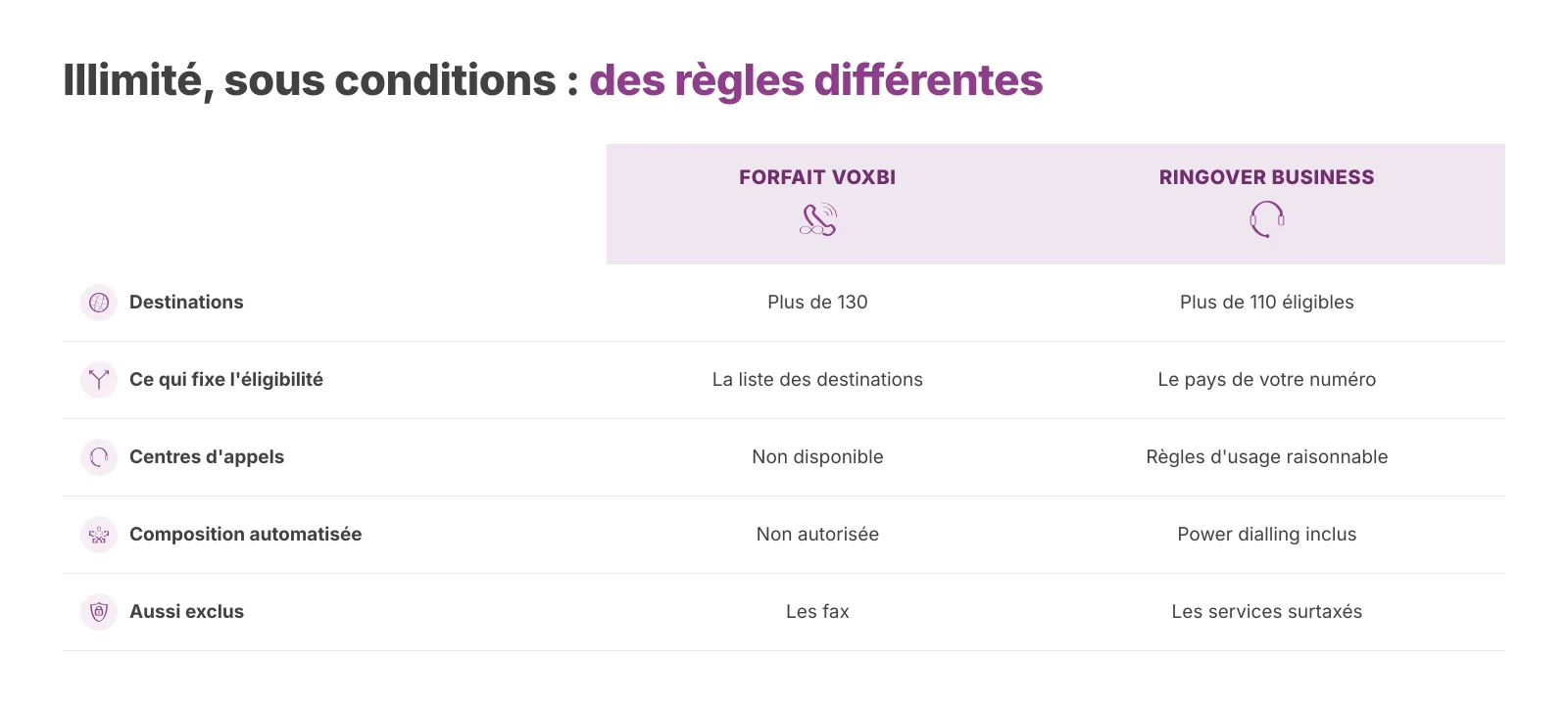 Comparaison de la couverture et des restrictions des forfaits d'appels illimités de Voxbi et Ringover.