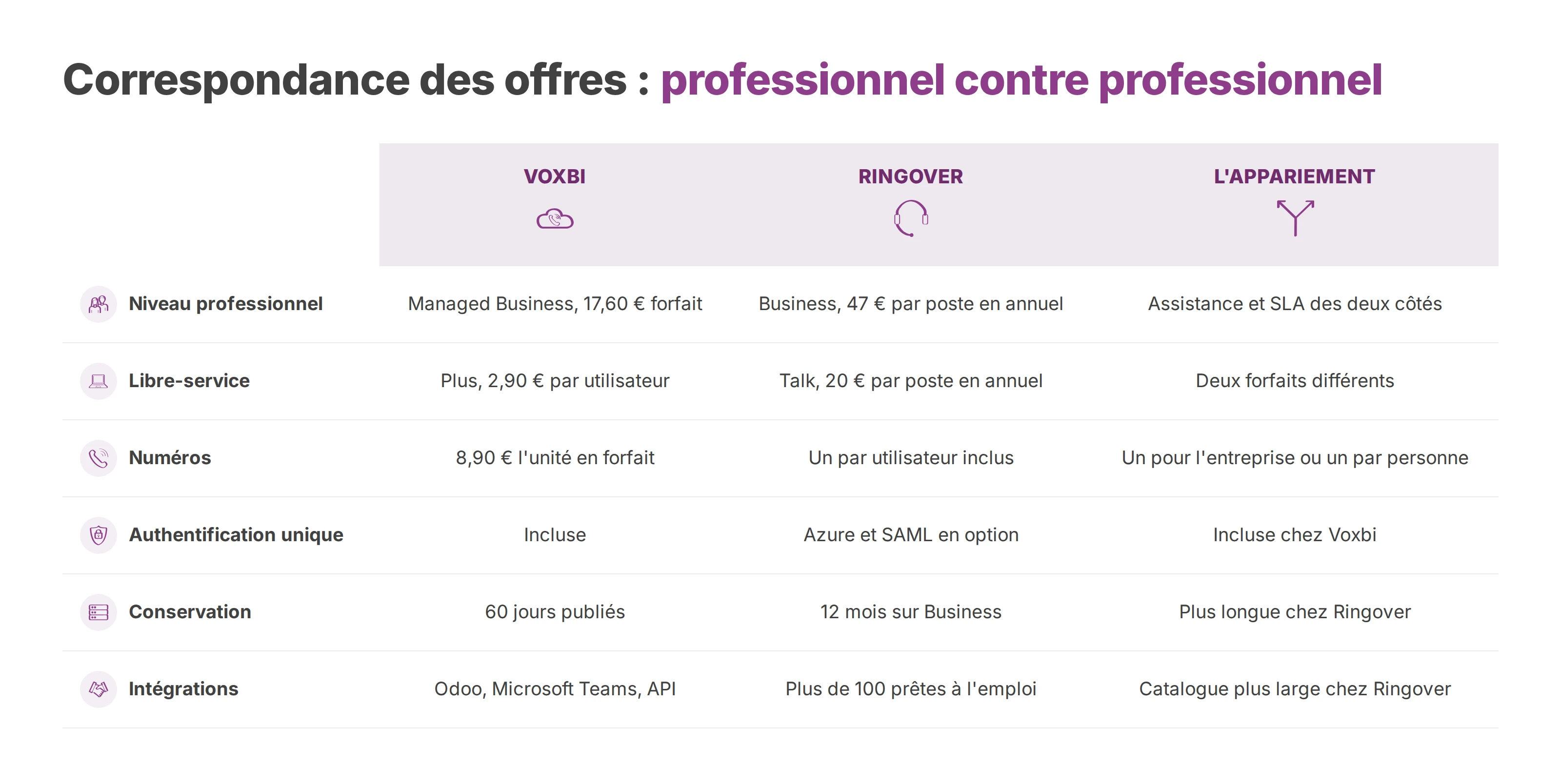 Correspondance des offres Voxbi et Ringover, avec séparation entre offres professionnelles infogérées et offres en libre-service.
