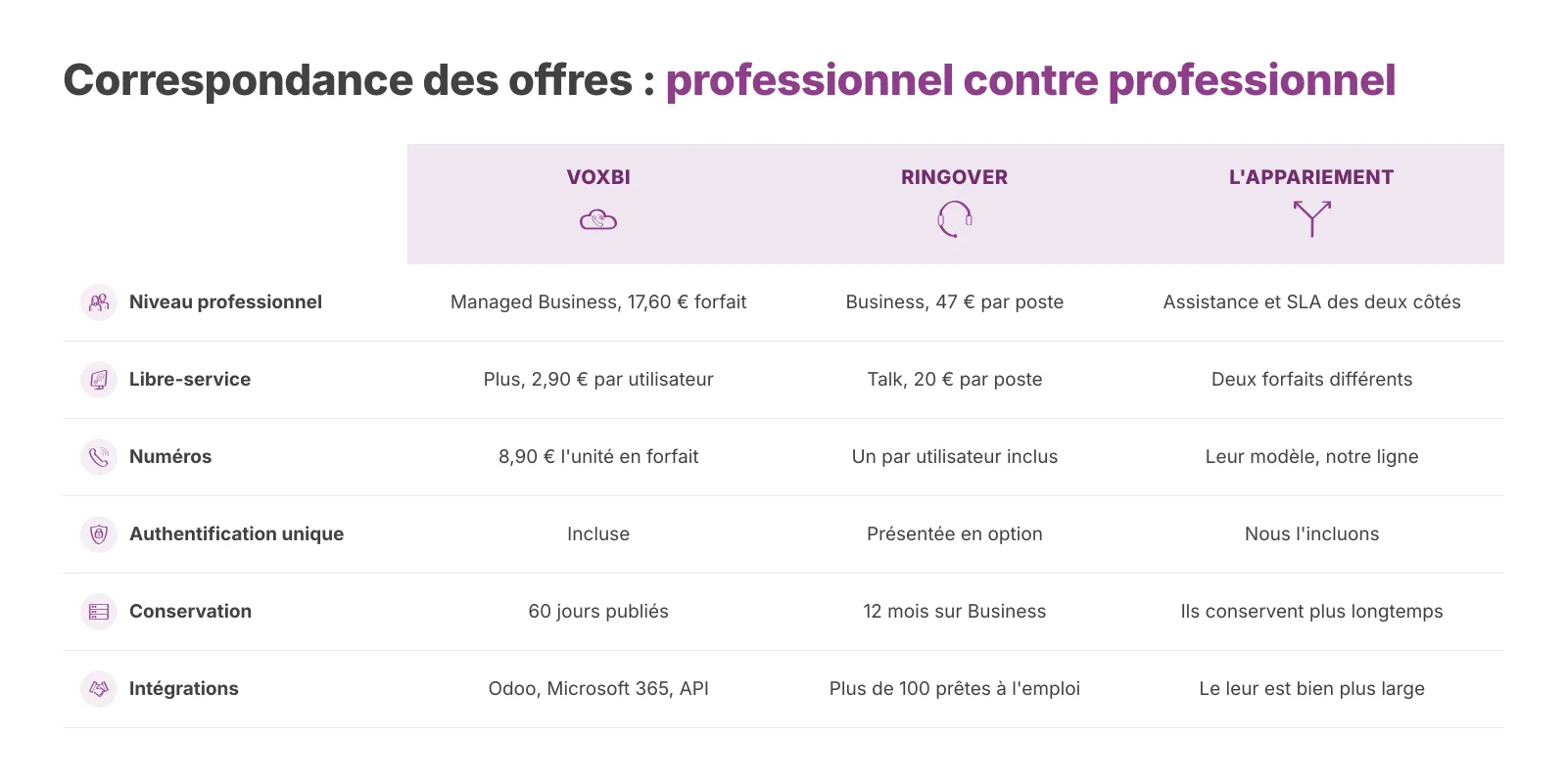 Correspondance des offres Voxbi et Ringover, avec séparation entre offres professionnelles infogérées et offres en libre-service.