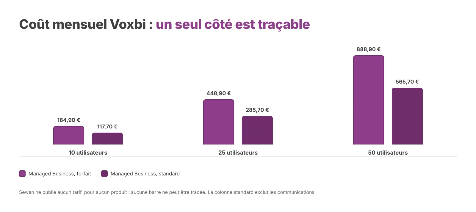 Coût mensuel publié de Voxbi, hors taxes. Sewan ne publiant aucun prix, aucune barre ne peut être tracée.