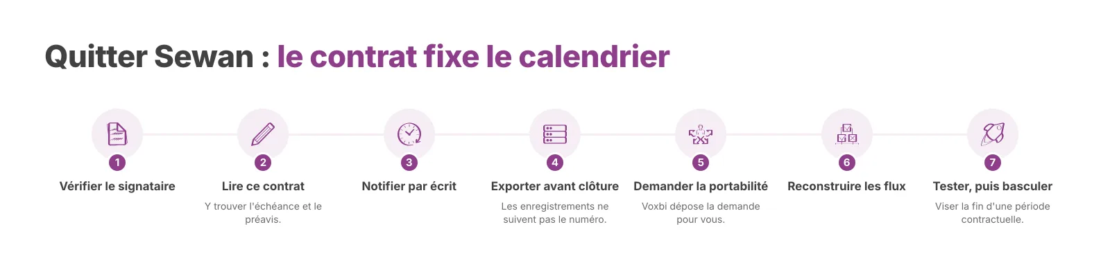 L'ordre des opérations pour changer de fournisseur. Le calendrier de chaque étape dépend du contrat signé.
