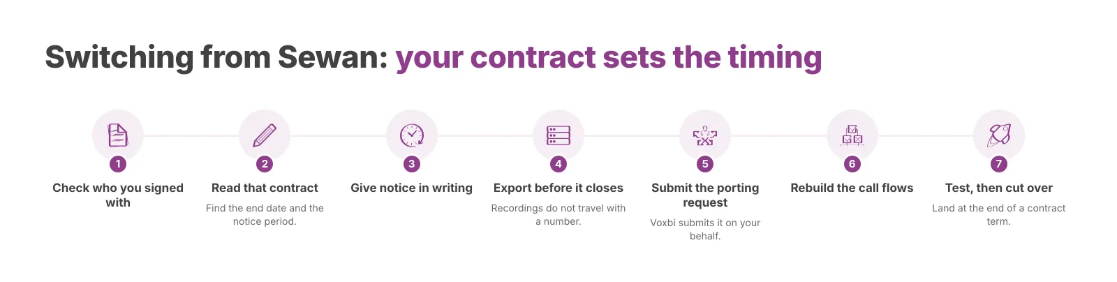 The sequence for switching. The timing of each step depends on the contract you signed.