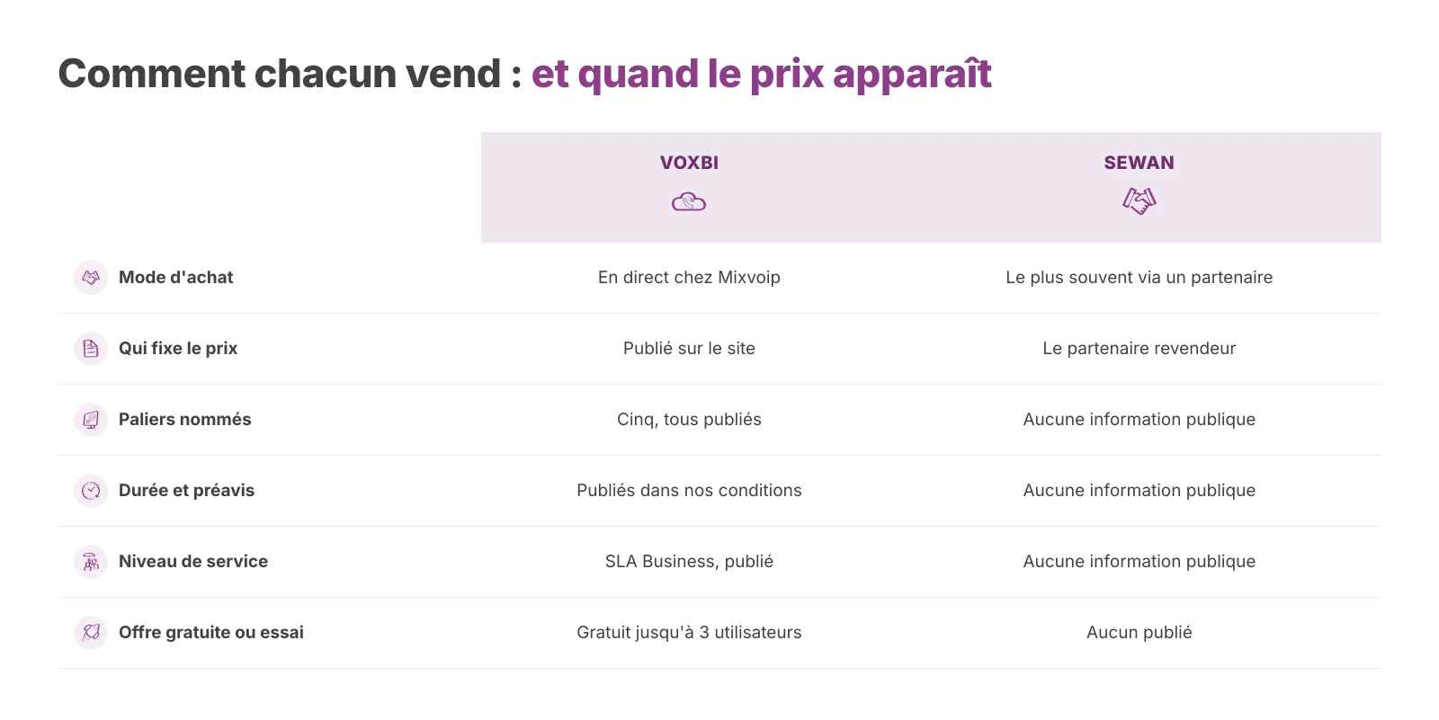Comment chaque fournisseur atteint l'acheteur, et à quel moment le prix devient visible.
