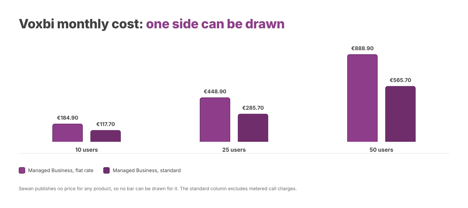 Voxbi's published monthly cost, excluding VAT. Sewan publishes no price, so no bar can be drawn.