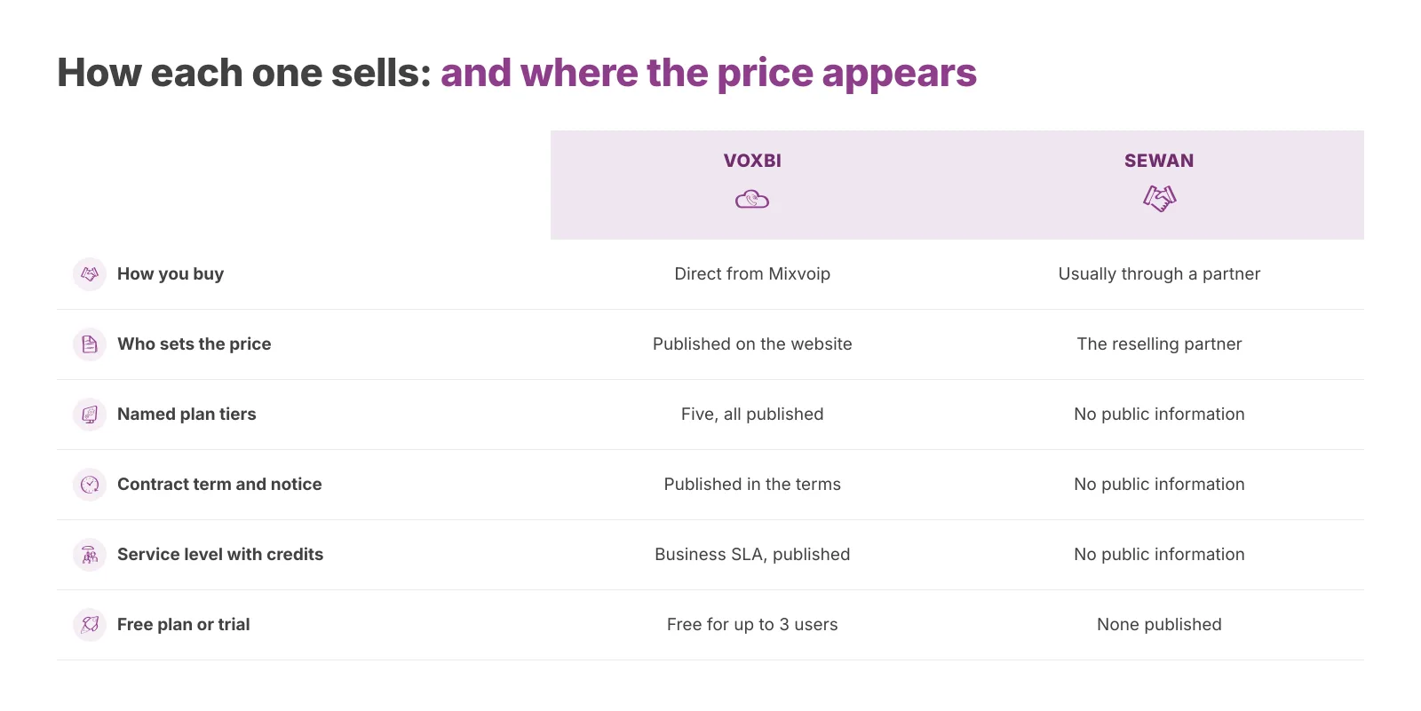 How each supplier reaches the buyer, and where the price becomes visible.