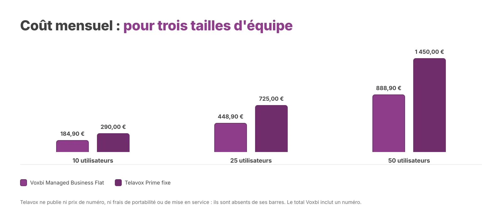 Prix mensuels publiés hors TVA, vérifiés le 26 août 2026.