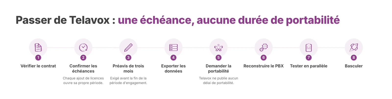 Établi d'après les règles de préavis des conditions générales de Telavox, consultées le 26 août 2026.