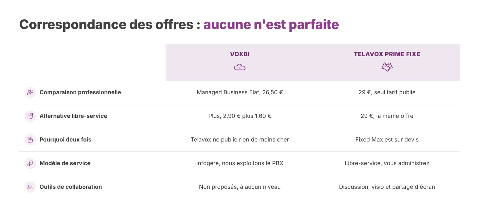 Correspondance approximative. Les forfaits ne sont pas identiques.