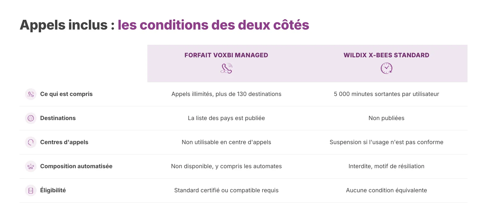 Les deux ensembles de conditions sur les appels compris. Les deux éditeurs restreignent la composition automatisée.