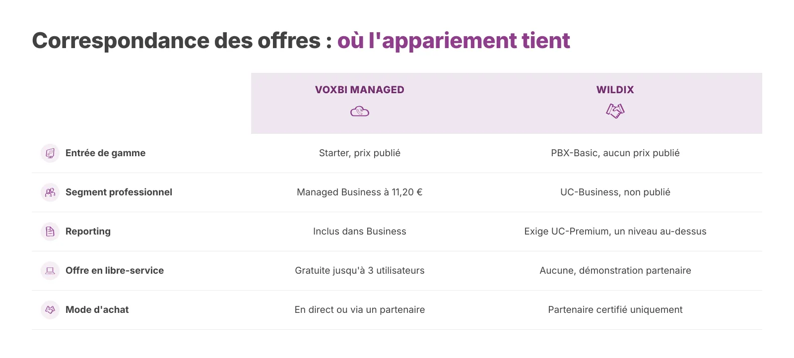 L'appariement le plus proche entre les deux gammes. Les offres ne sont pas identiques, et le reporting se situe un niveau plus haut côté Wildix.