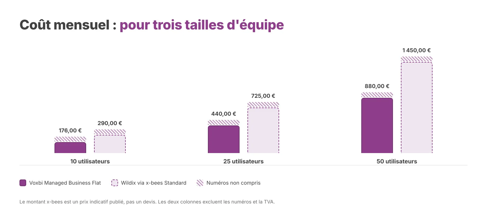 Coût mensuel des postes pour trois tailles d'équipe. Les numéros sont exclus des deux colonnes. Le montant x-bees est un prix indicatif publié, pas un devis.