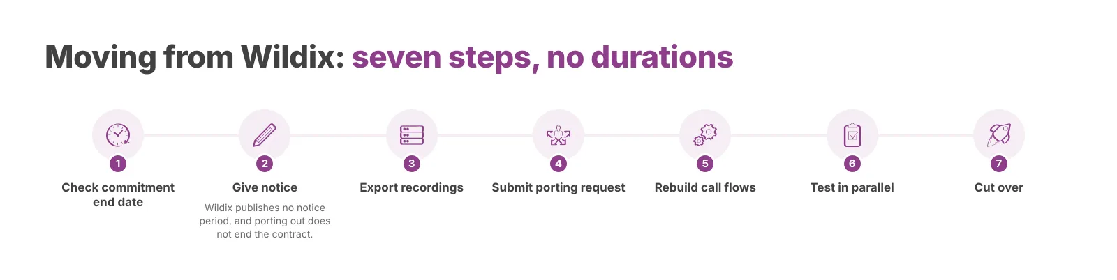 The steps involved in moving from Wildix to Voxbi. No durations are shown, because neither notice periods nor porting windows are published.