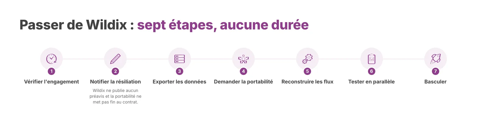 Les étapes d'une migration de Wildix vers Voxbi. Aucune durée n'est indiquée, car ni les préavis ni les fenêtres de portabilité ne sont publiés.