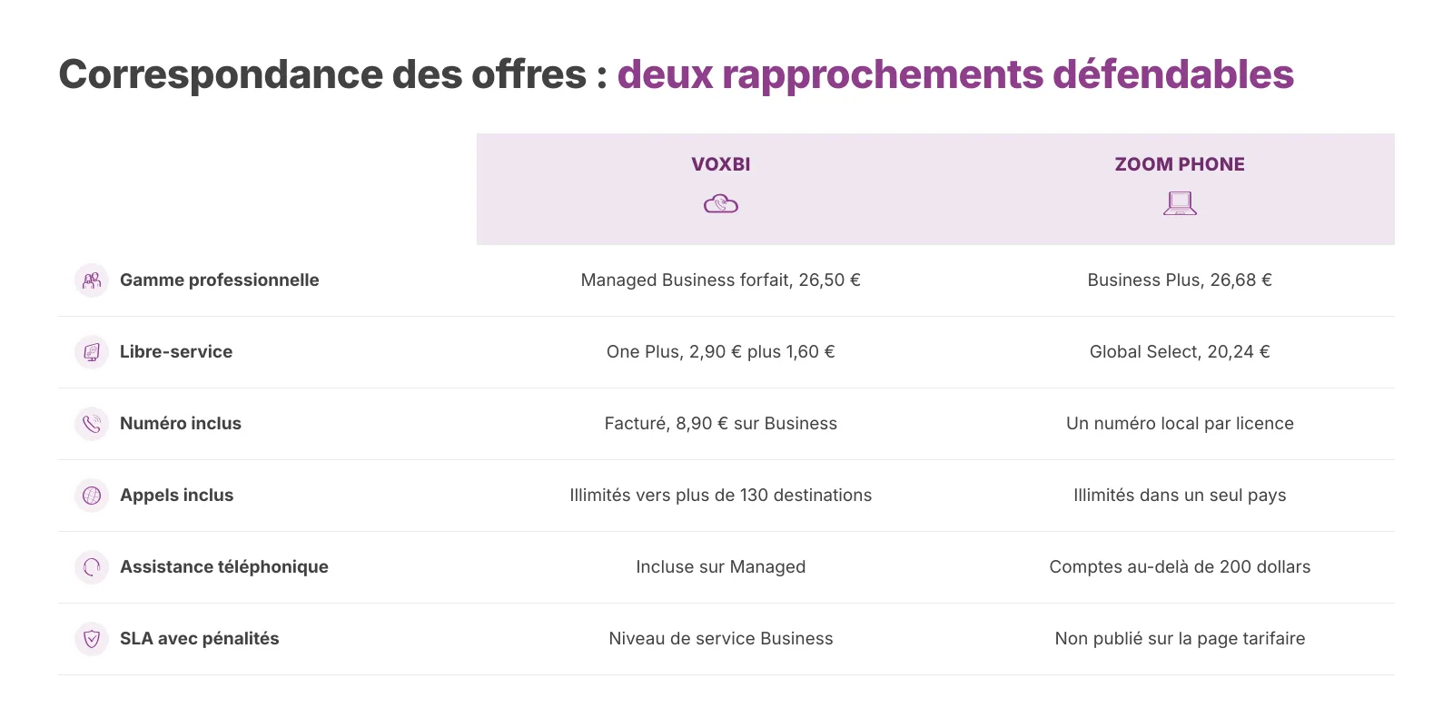 Les offres les plus proches, d'après les tarifs publiés au 26 août 2026.