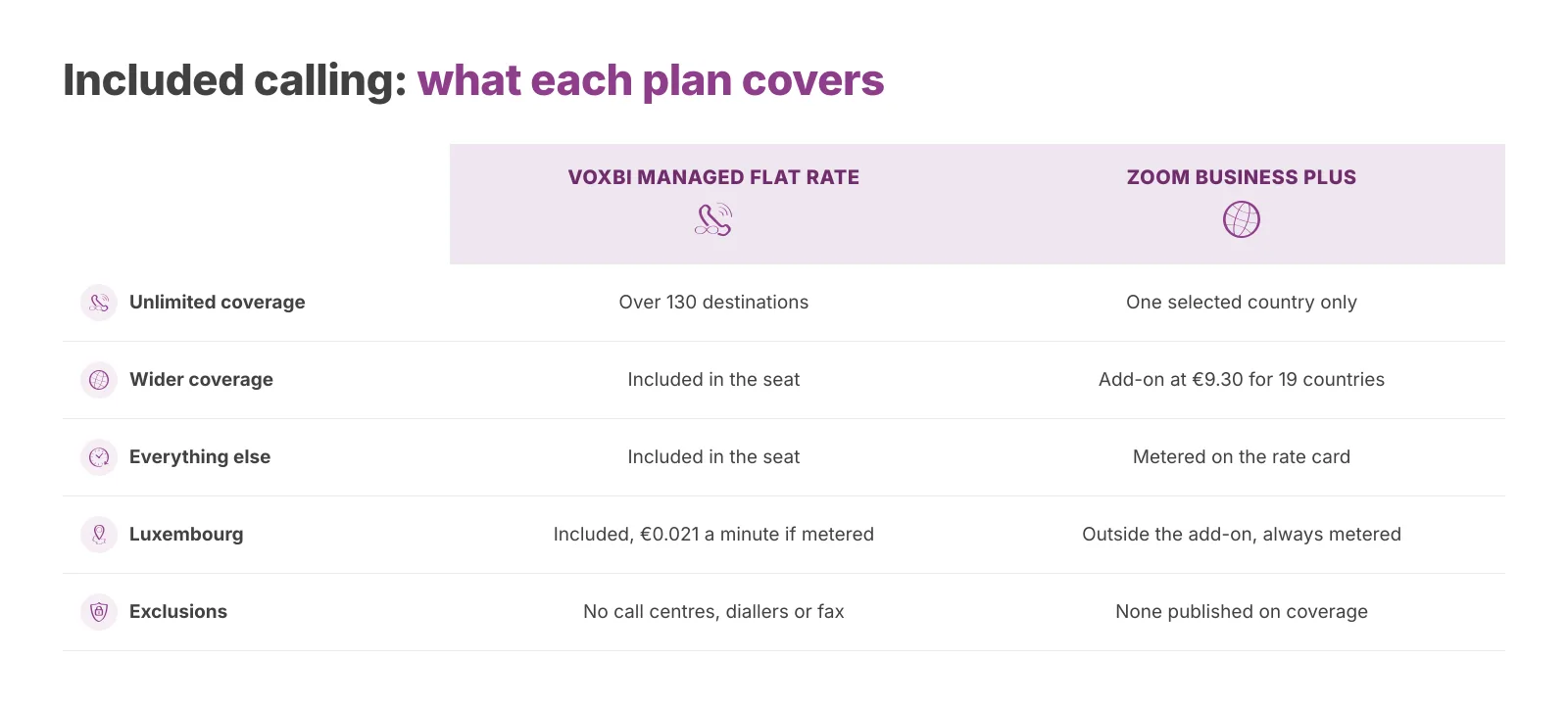 What each plan's included calling actually covers, at 26 August 2026.