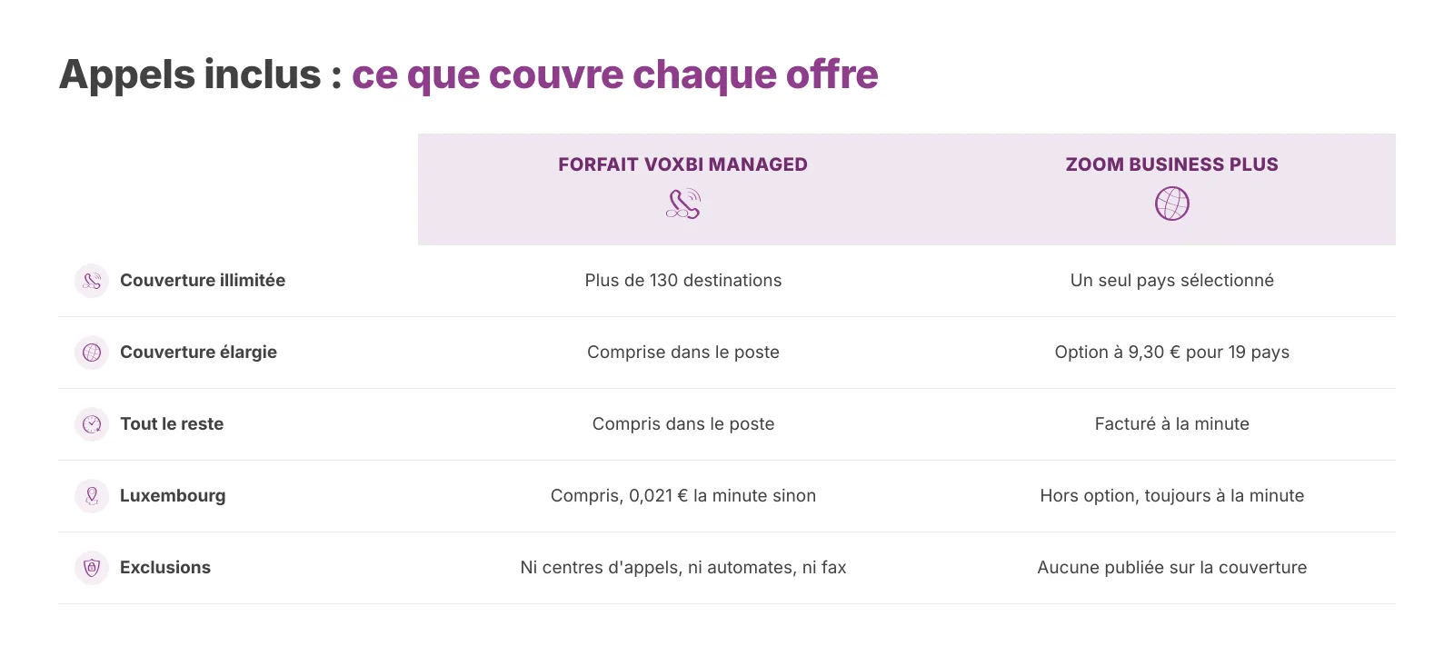 Ce que couvrent réellement les appels inclus dans chaque offre, au 26 août 2026.