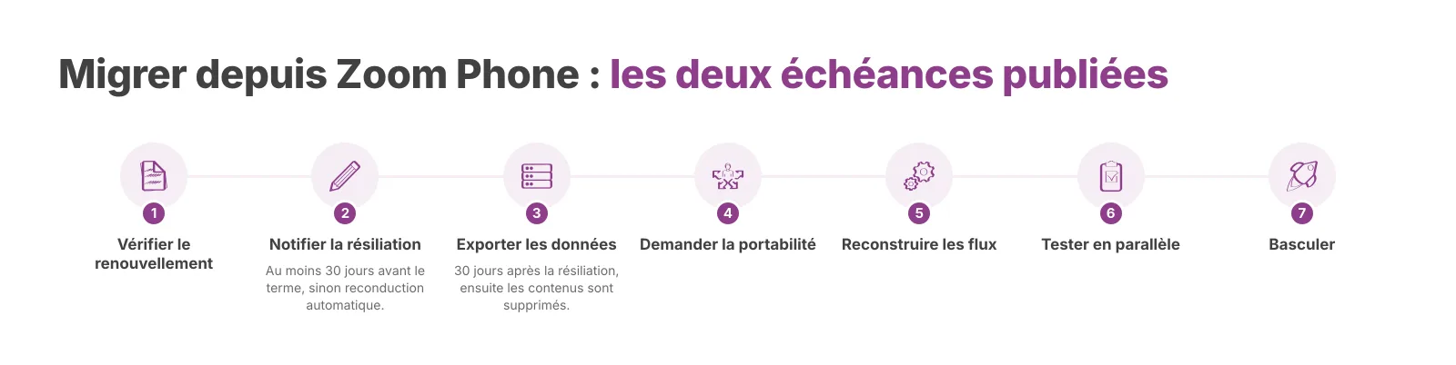 Les étapes de migration, avec les deux seules échéances que Zoom publie dans ses conditions.