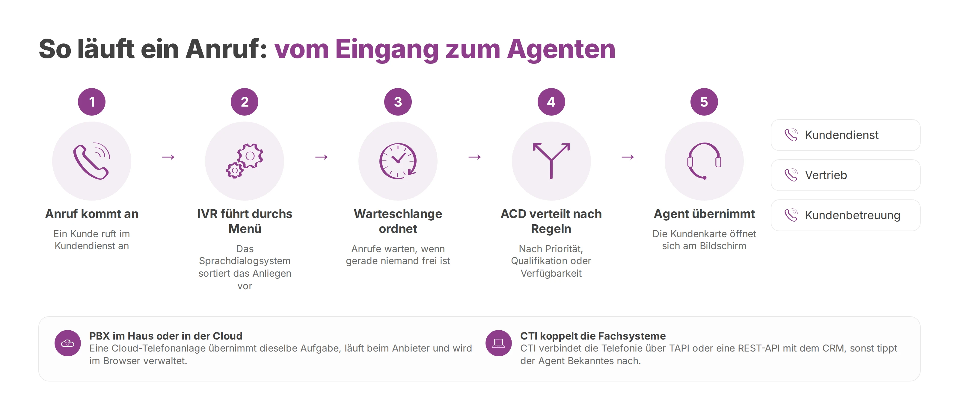 Ablauf eines Anrufs vom Eingang über Sprachdialogsystem, Warteschlange und ACD bis zum Agenten.