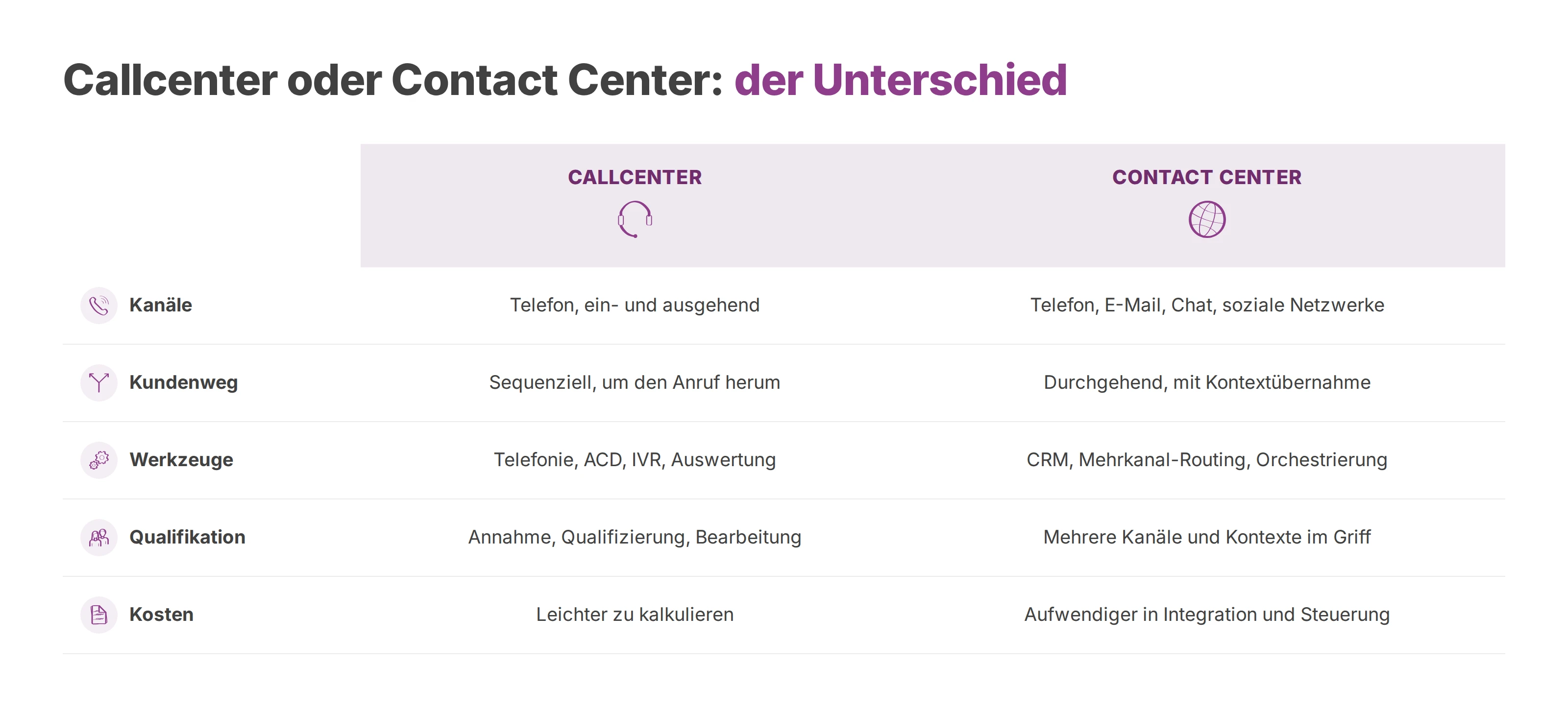 Vergleich von Callcenter und omnichannel Contact Center nach Kanälen, Kundenweg, Werkzeugen, Qualifikation und Kosten.