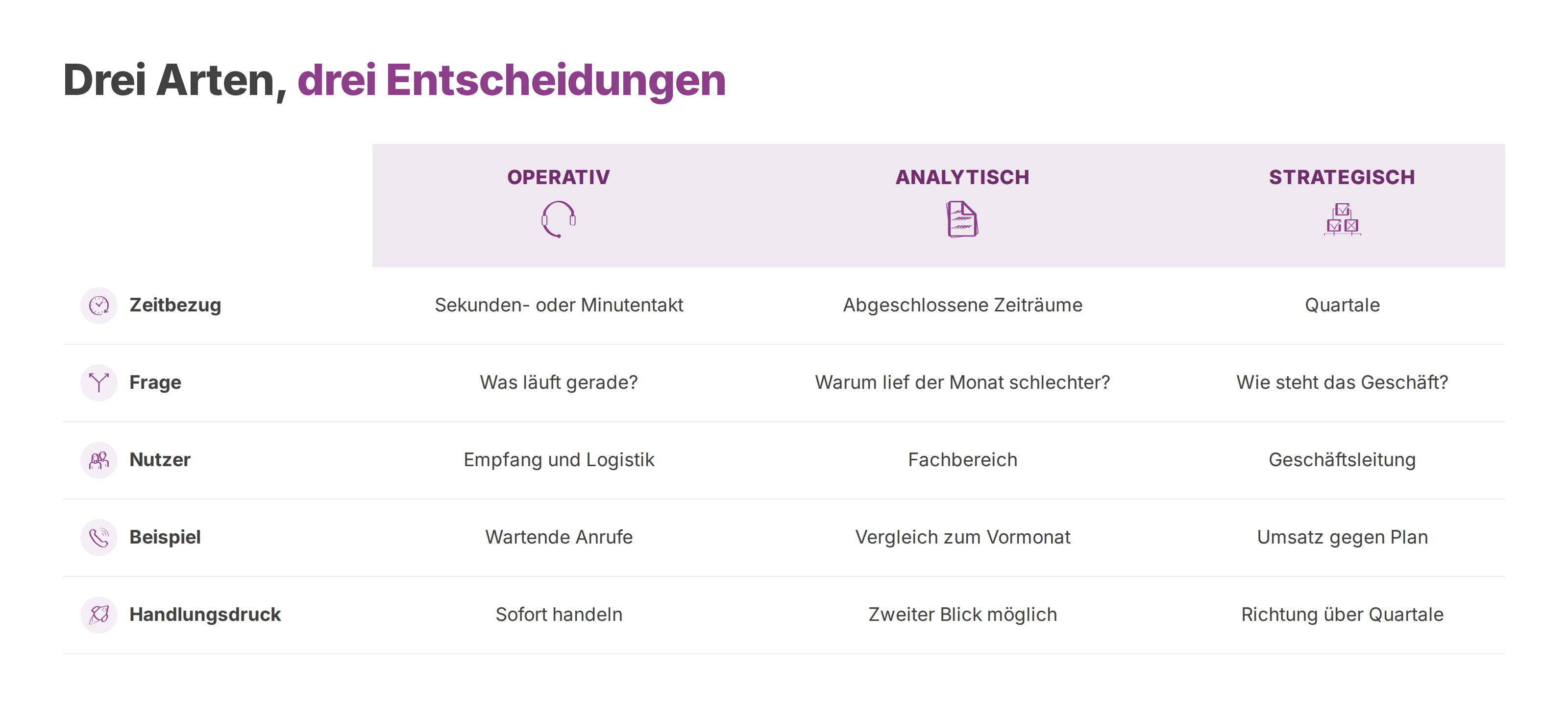 Vergleich von operativen, analytischen und strategischen Dashboards