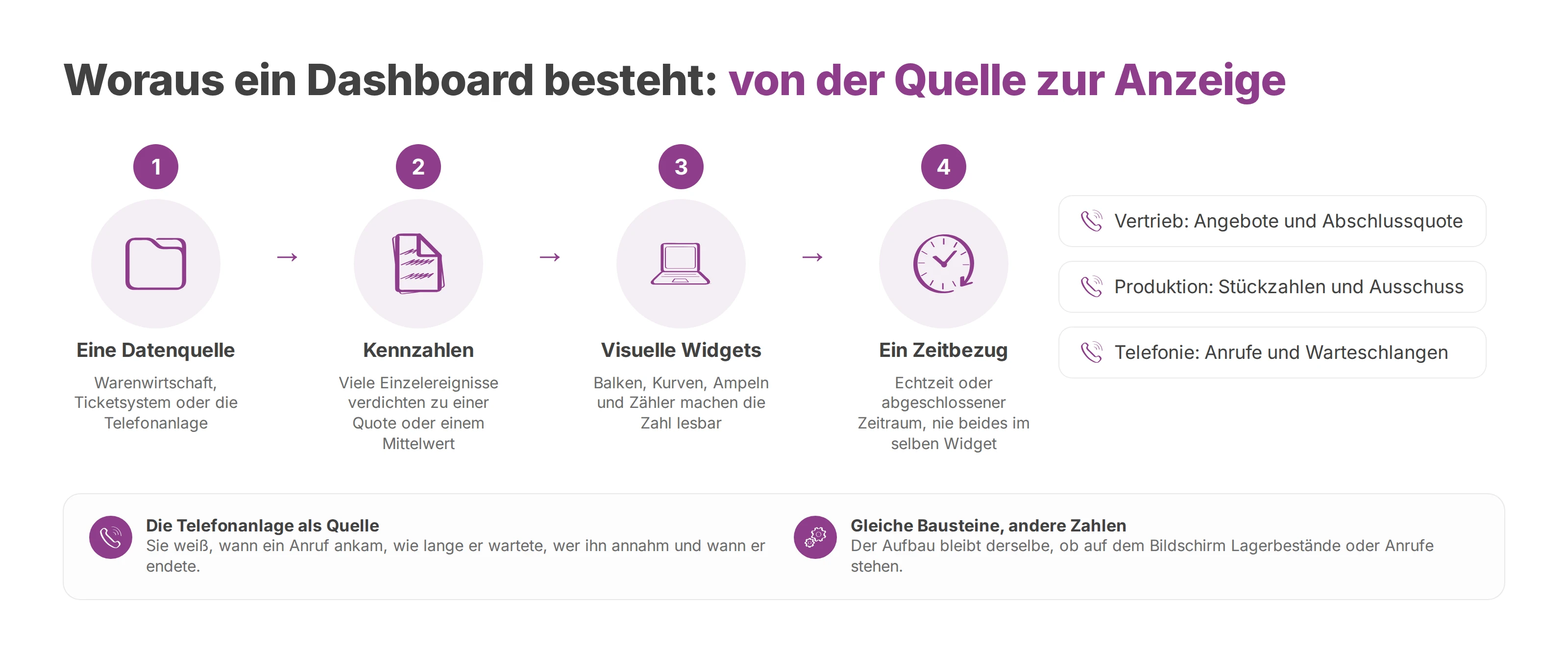 Ablauf von der Datenquelle über Kennzahlen und Widgets bis zum Zeitbezug